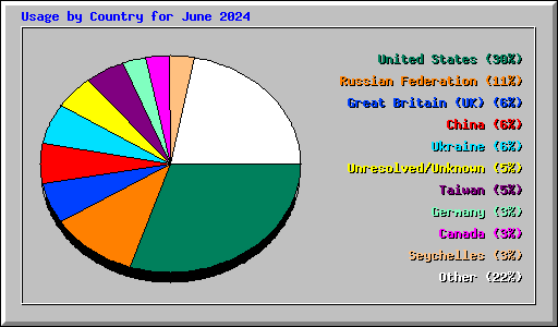 Usage by Country for June 2024