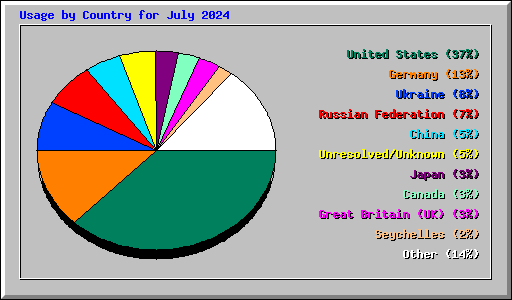 Usage by Country for July 2024