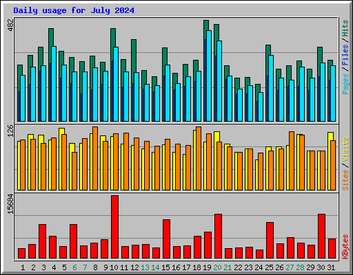 Daily usage for July 2024